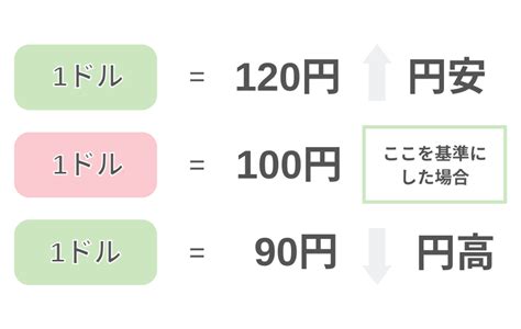 円安・円高で暮らしはどうなる？為替の仕組みと賢い付き合い方とは？ 利回り不動産《rimawariblog》