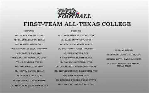 REVEALED: 2022 DCTF All-Texas College Teams