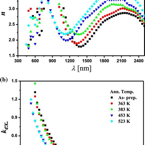 The Variation Of A Refractive Index N And B Extinction