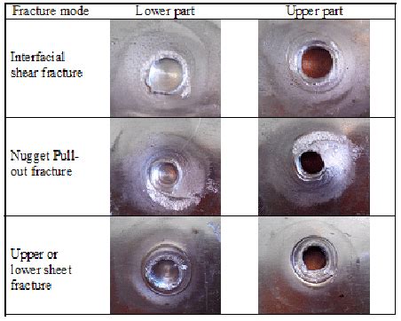 Photographs Of Failure Surfaces Show The Typical Failure Modes Of Test