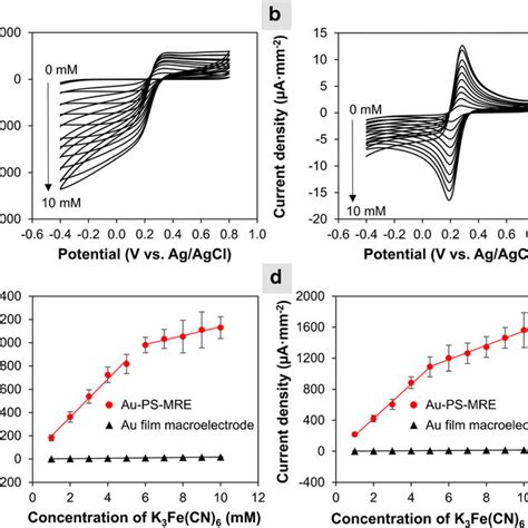 Cyclic Voltammograms For 0 10 Mm K 3 Fecn 6 In 01 M Kcl At Scan Rate