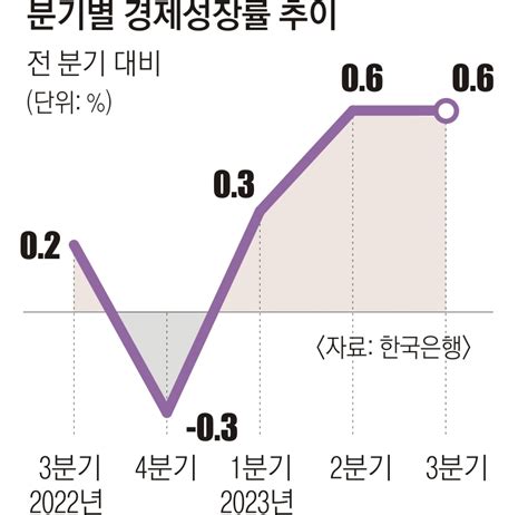 수출 회복에 3분기 Gdp 06 올라내년도 ‘반도체 수출로 겨우 버티나 서울pn