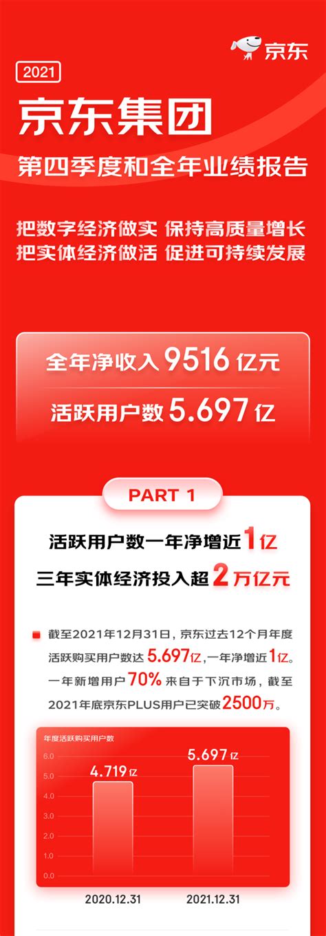 净收入9516亿元，京东发布2021年财报 数据观 商业新知