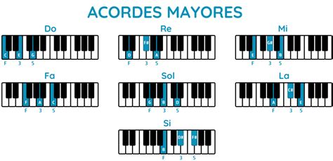 Acordes Mayores En El Piano Gu A Completa