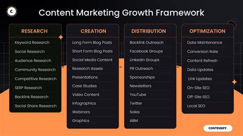 Guide To Implementing The Content Marketing Growth Framework