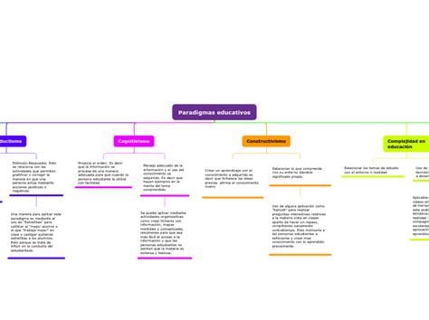 Paradigmas Educativos Mindmap