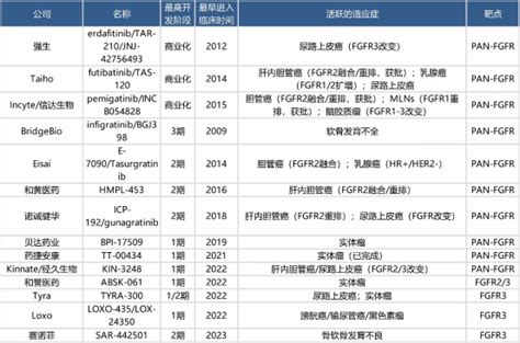 【速递】首个且唯一！fgfr抑制剂治疗尿路上皮癌获得fda全面批准医药新闻 Bydrug 一站式医药资源共享中心 医药魔方