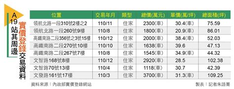 【桃園】 青埔a19站 建設利多湧現 雙北新竹客搶進 地產天下 自由電子報