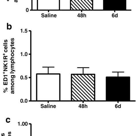 Nk1 R Expression On Macrophages In Glomerulonephritis Rats With