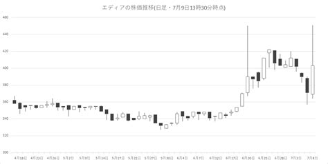 【株式】エディアが後場に入って買いが殺到し急騰 Oasysと旧日本テレネットipのweb3・グローバル展開で独占パートナーに Gamebiz