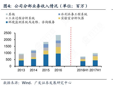 我想了解一下公司分部业务收入情况（单位：百万）具体情况行行查行业研究数据库