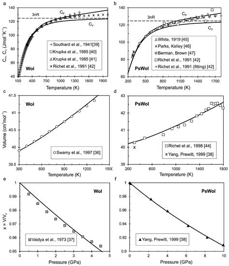 Minerals Free Full Text Equations Of State Of Ca Silicates And