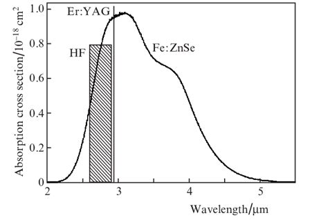 Absorption Spectrum Of A Fe Znse Crystal At Room Temperature As Well