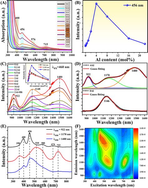 A Absorption Spectra Of Bi‐doped Germanate Glasses With Different Al Download Scientific