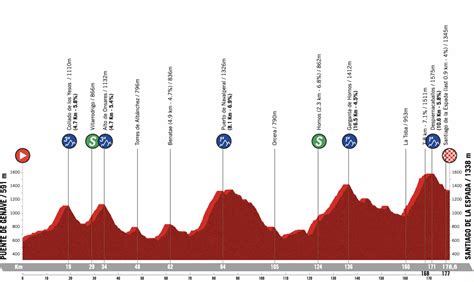 Tour d'Andalousie 2023 : Présentation de la 1ère étape