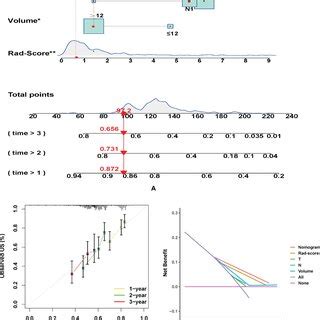 A Nomogram For Predicting The Overall Survival Os Of Advanced