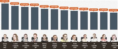 senatorial election results unofficial tally philippine news