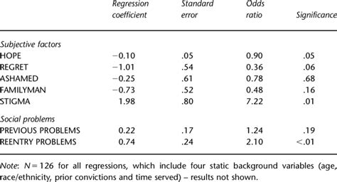 Logistic Regressions Predicting Any Reconviction Through 10 Years After