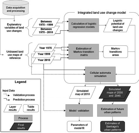 Methodological Flowchart Assessment Of Urban Spatial Dynamics From An Download Scientific