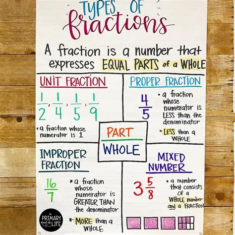 Types Of Fractions Poster For Third Grade Math