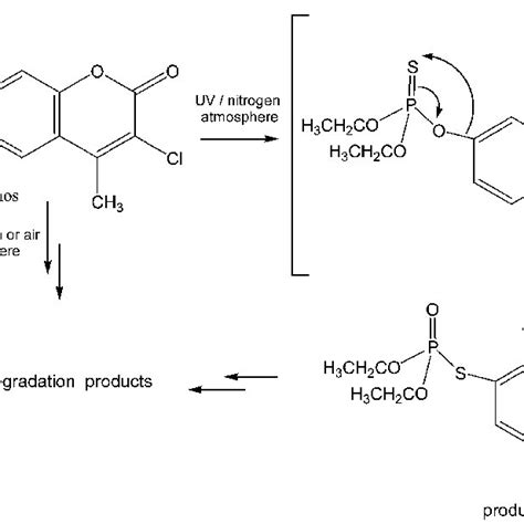 Photodegradation of coumaphos (initial concentration 0.011 × 10 –3 M ...