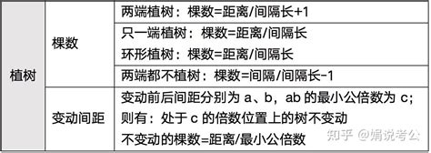 考公考编行测篇！数量关系 31提高篇 统筹优化 时间类、空瓶换水 知乎