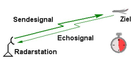 Physikalische Grundlagen Von Radaranlagen Zur Flug Berwachung