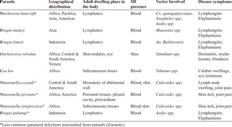 Filarial Nematodes Infecting Human Download Table