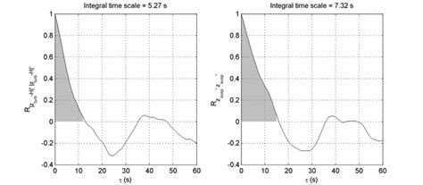 37 Computation Of Integral Time Scales For Near Surface Zturb H And