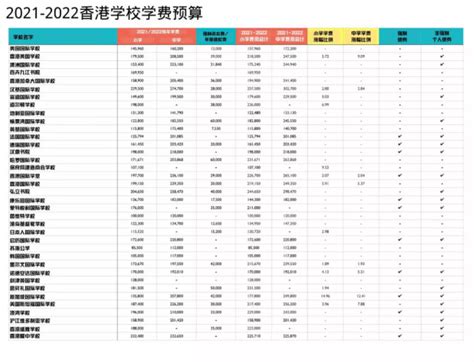 香港汉基国际学校学费多少？一年30万港币贵吗？ 港智优留学