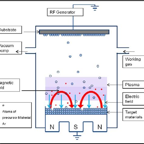 Schematic Representation Of The Pulsed Laser Deposition Pld Coating