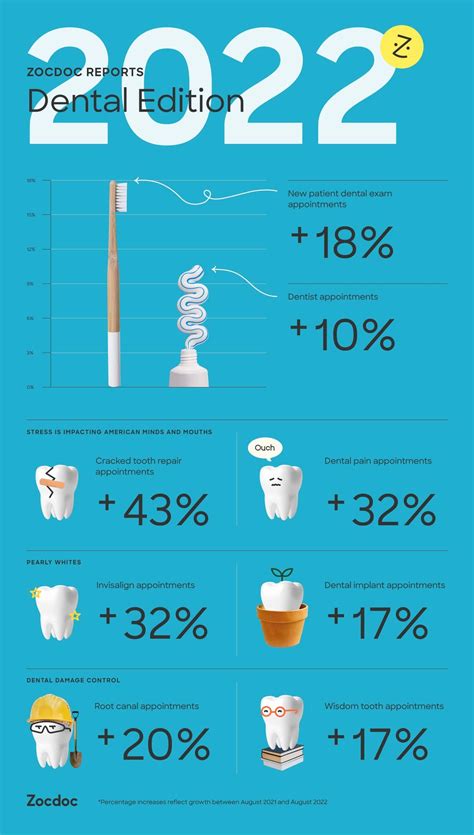 Zocdoc Reports: Dental Download - Dentistry Today