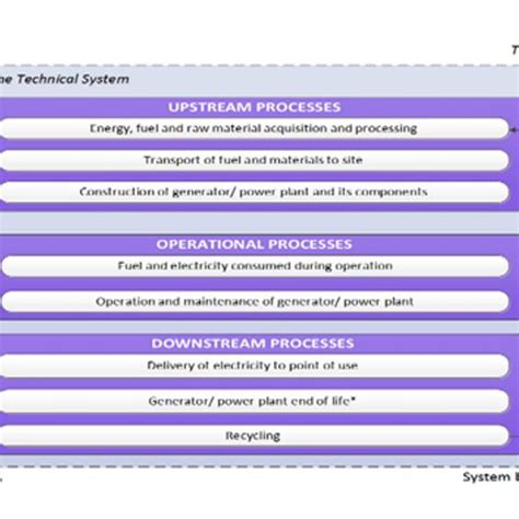 System boundary diagram of the life-cycle ['cradle-to-gate'] carbon... | Download High ...