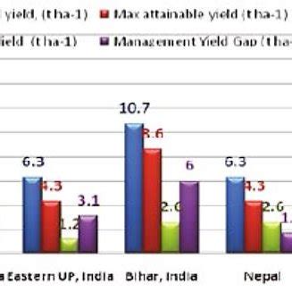 Potential Attainable And Actual Yields And Management Yield Gaps Under