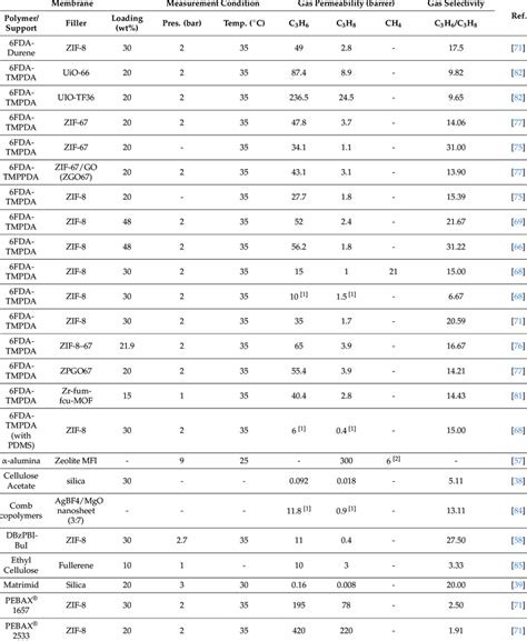 Performance Of Mixed Matrix Membranes Mmms In C 3 Hydrocarbon Separation Download