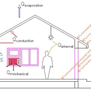 Heat exchange processes | Download Scientific Diagram