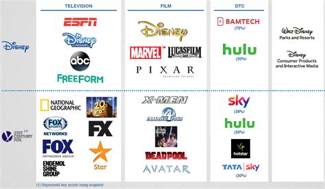 Will Disney Compete And Win Vs Netflix In Streaming Nysedis