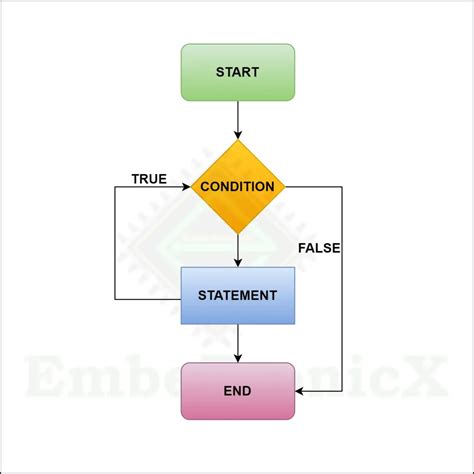 Loops In C For While Do While Looping Control Statements