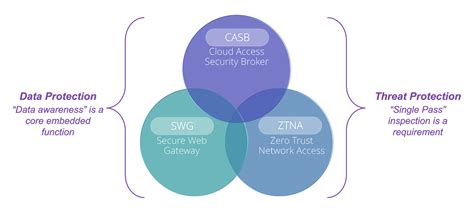 What Is Security Service Edge SSE Skyhigh Security