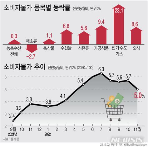 11월 물가 한풀 꺾였지만 고물가 여전상승폭 24년 만에 최대