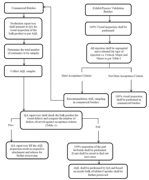 acceptable quality level aql sop  chart pharma beginners