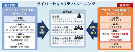 サイバーセキュリティトレーニングに「セキュリティ組織強化トレーニング」を追加、販売開始 株式会社日立ソリューションズ・クリエイトのプレスリリース