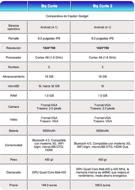 Bq Curie Vs Bq Curie Comparativa Completa Mi Mundo Gadget