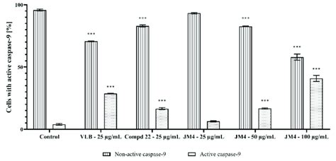 Percentage Of C32 Melanoma Cells With Nonactive And Active Caspase 9