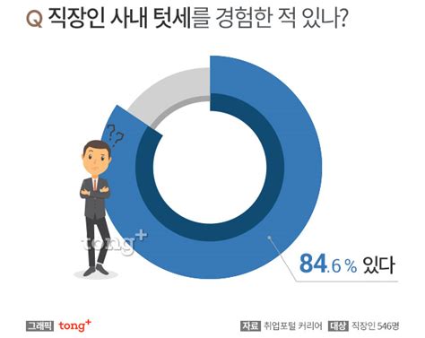 직장인 10명 중 8명 사내 텃세 경험 텃세 극복법은 디지틀조선일보디조닷컴