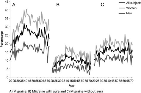 A E C The Age And Sex Specific Lifetime Prevalence Of Migraine And Download Scientific