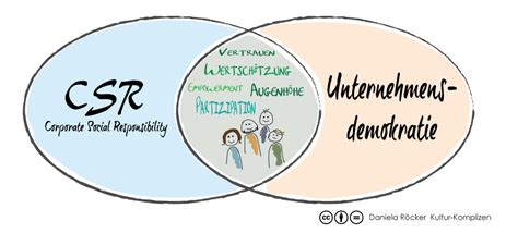 Csr Und Unternehmensdemokratie