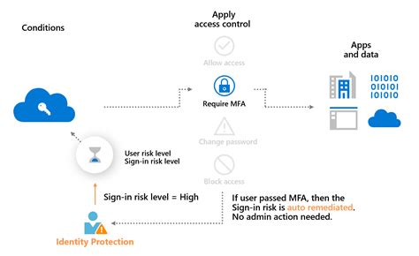 Risk Detections In Azure Ad Identity Protection Hot Sex Picture