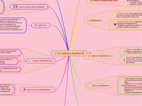 La Cultura Medieval Mind Map