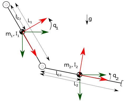 A Schematic Of The Two Link Manipulator Q 1 And Q 2 Are The Deviation